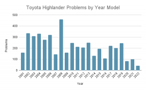 9 Common Toyota Highlander Problems & Issues (W/ Recall #s ...